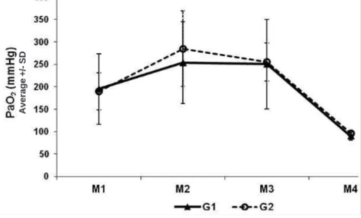 Figure 2 - Serial measurements of PaCO2. G1: Deep sedation, G2: general anesthesia. Data as mean ± SD (standard deviation)