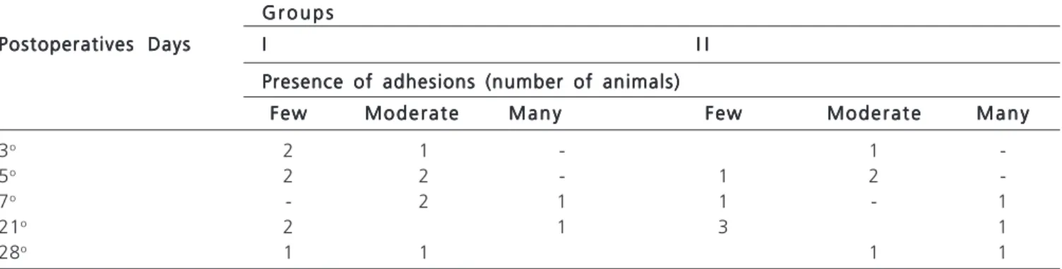 Table 1 - Mean and standard deviation of the rupture tensions (cmHg) of the anastomoses and intact jejunal segments.