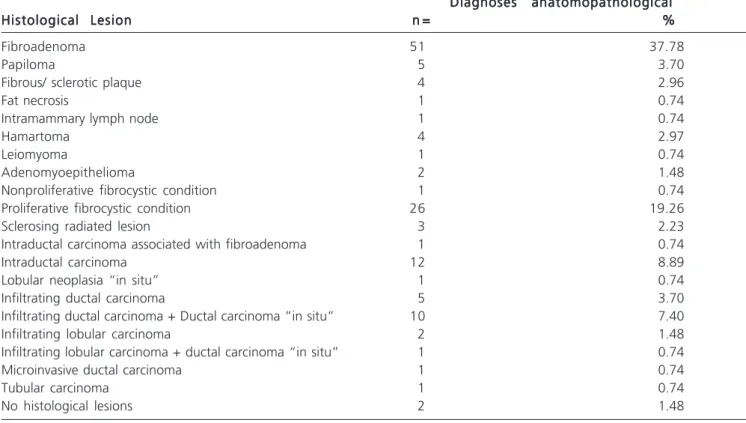 Figure 1 - Distribution of malignant lesions.