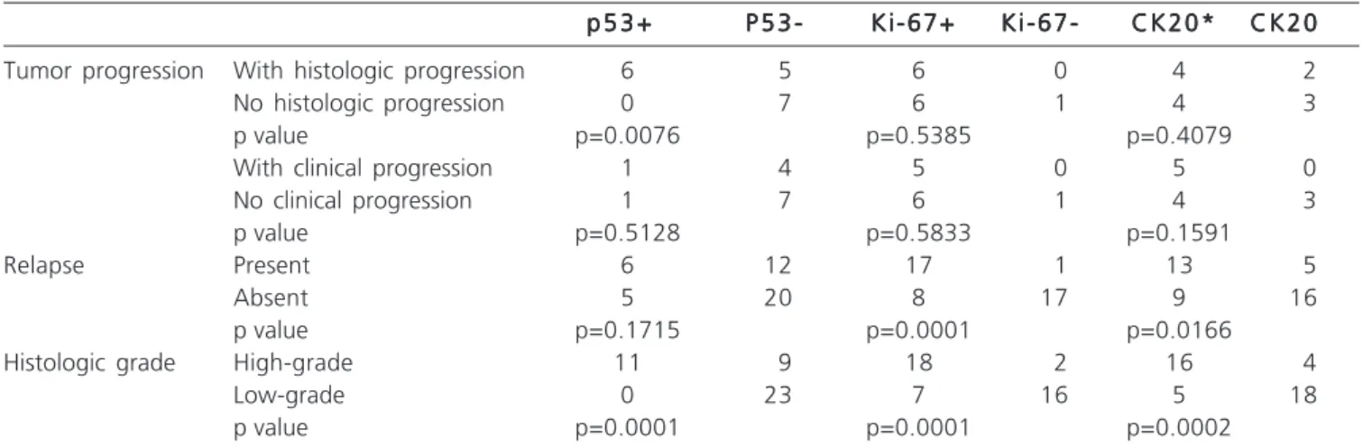 Figure  1 - 1 - 1 - 1 - 1 - Photomicrograph (400X) showing, in A and B, nuclear positivity for Ki67 and p53, respectively; in C, aberrant expression of CK20 in the entire urothelium mass.