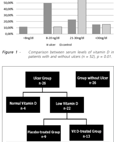 Figure 1 - Comparison between serum levels of vitamin D in patients with and without ulcers (n = 52), p = 0.01.