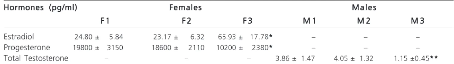Table 1 - Serum direct, indirect and total bilirubins (mean ± standard deviation of the mean) from animals in all groups, obtained on the 14th day of the experiment.