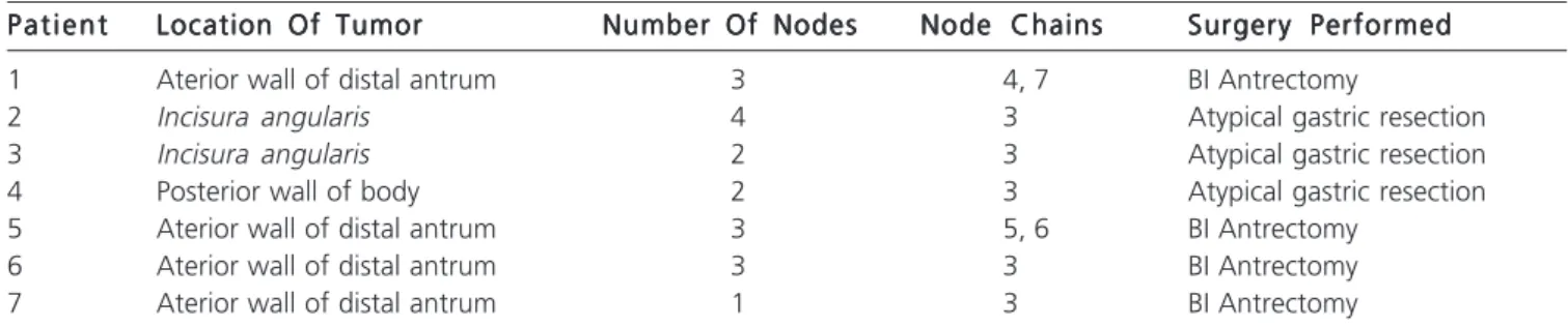 Table 1 - Epidemiological characteristics, size of tumors and macroscopic, microscopic and TNM classifications.