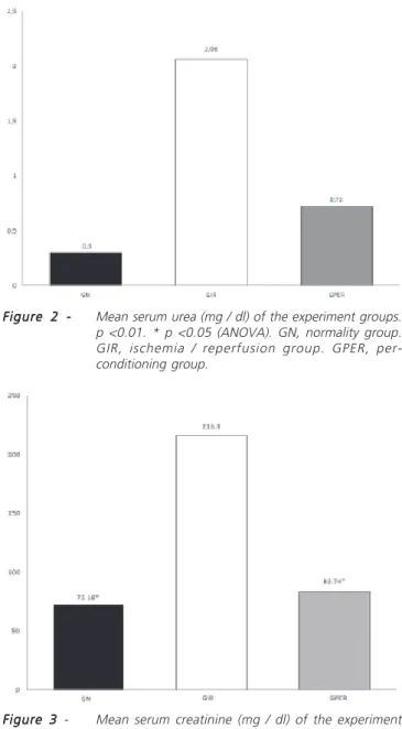 Figure 2 - Mean serum urea (mg / dl) of the experiment groups.