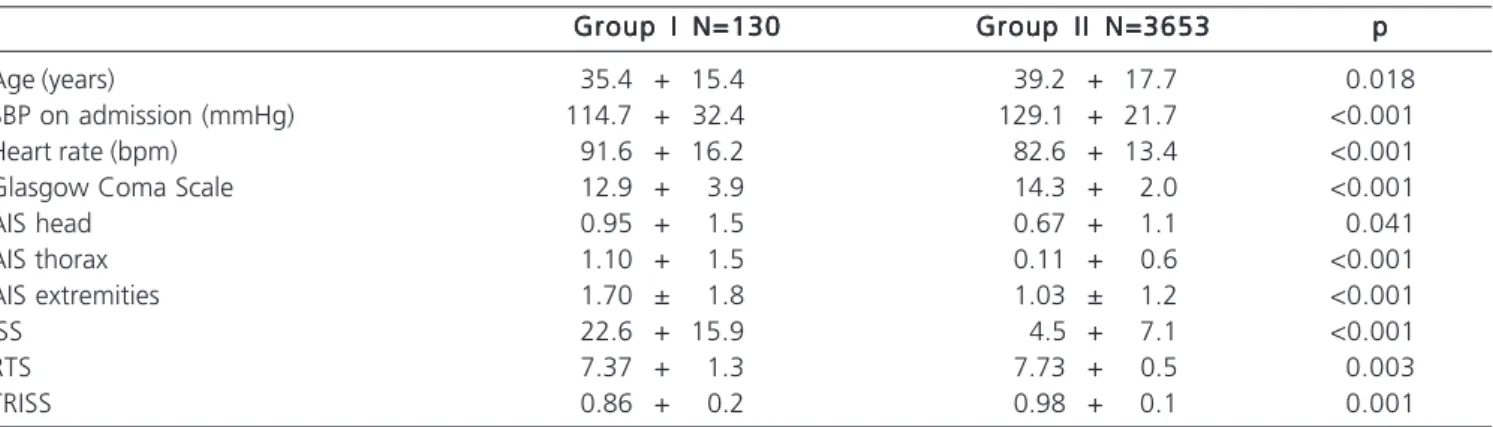 Table 2 - Characteristics of the numerical variables between groups I e II. Data presented as average + standard deviation.
