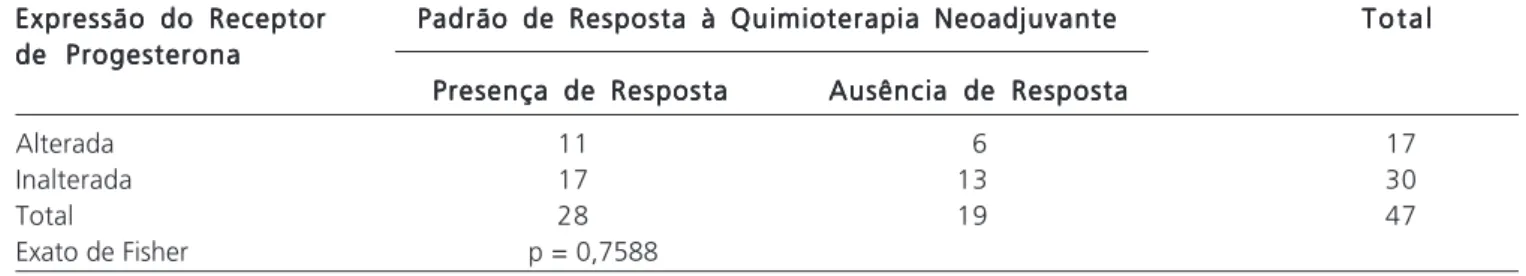 Tabela 1 -  -  -  -  - Mudanças na imunoexpressão do receptor de estrogênio em relação ao padrão de resposta à quimioterapia neoadjuvante.