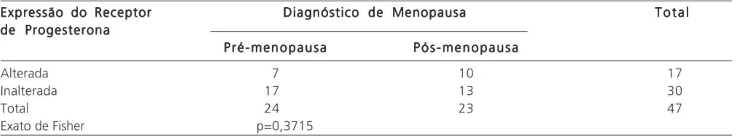 Tabela 4     - Mudanças na imunoexpressão do receptor de progesterona em relação ao diagnóstico de menopausa.