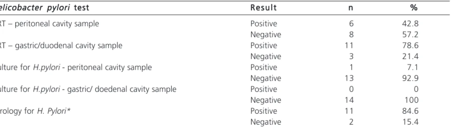 Table 2 - Frequency distribution of the data related to the preoperative period in patients undergoing laparotomy for perforated peptic ulcer