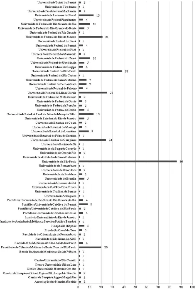 Figure 1 - Location of development of selected studies, 2012. Data in absolute numbers.