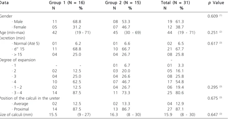 Table 1 -  Data of patients and results of excretory urography.