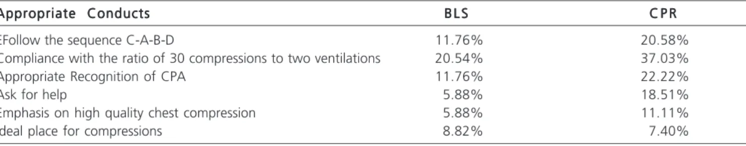 Table 3 - Major errors found.