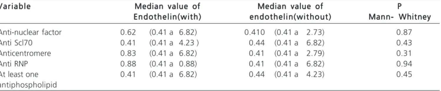 Table 5 - Correlation between nailfold capillaroscopy and serum endothelin (in pg/ml) in 30 patients with scleroderma.
