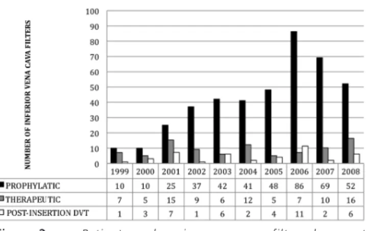 Figure 2 - Patients undergoing vena cava filter placement according to type of indication (therapeutic, prophylactic).