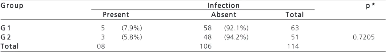 Table 1 - Surgical site infection in clean operations.