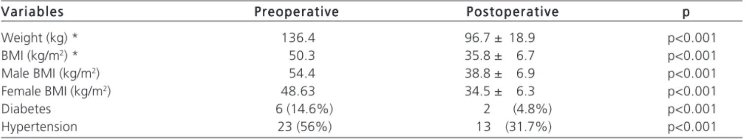 Table 2 - Clinical variables (n = 41).