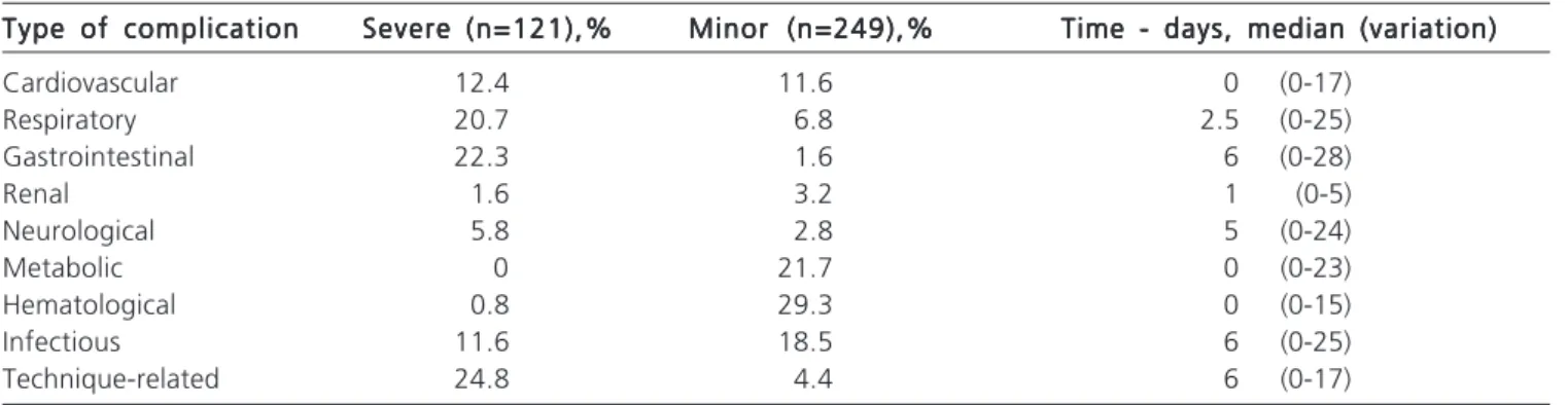 Table 2 - Categorization of  the 370 complications according to the Clavien-Dindo classification system.