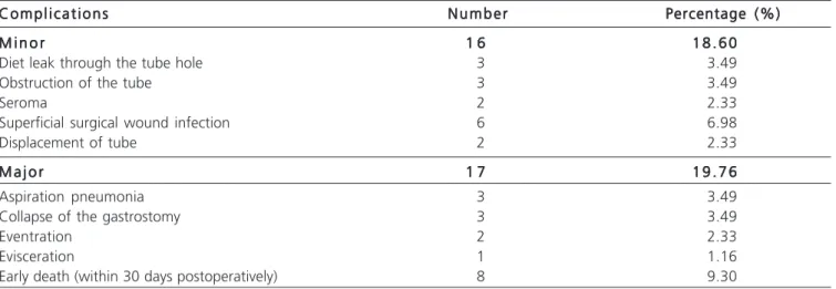 Table 3 summarizes the data on the observed complications and early deaths.