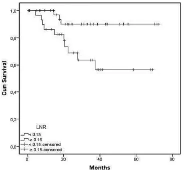 Figure 3 - Kaplan-Meier overall survival curves for patients with LNR &lt; 0.15 (superior line) and &gt; 0.15 (inferior line).