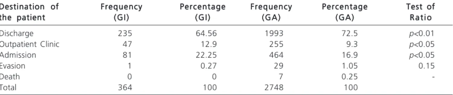 Table 2 - Injuries in the elderly and non-elderly seen at the emergency room of the HUEC.