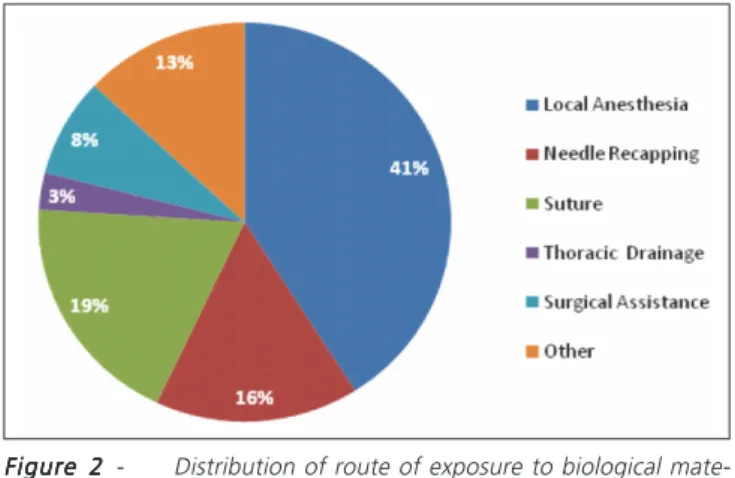 Figure 1 - Distribution of the procedure in which there was the first contamination with biological material.