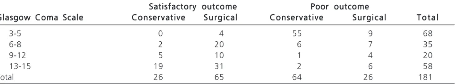Table 3 - Distribution of the patients according to GCS, type of treatment and outcome.