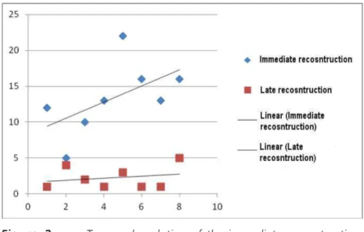 Figure 2 - Temporal evolution of the immediate reconstructions (Annual Percentage Change = 10.9 surgeries / year, p