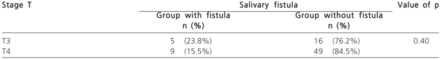 Table 4 - Incidence of salivary fistula according to the stage of metastases in 82 patients.