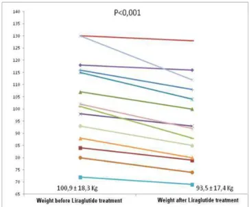 Figure 1 - Result of the short term use of Liraglutide due to poor weight loss or weight regain after bariatric surgery.