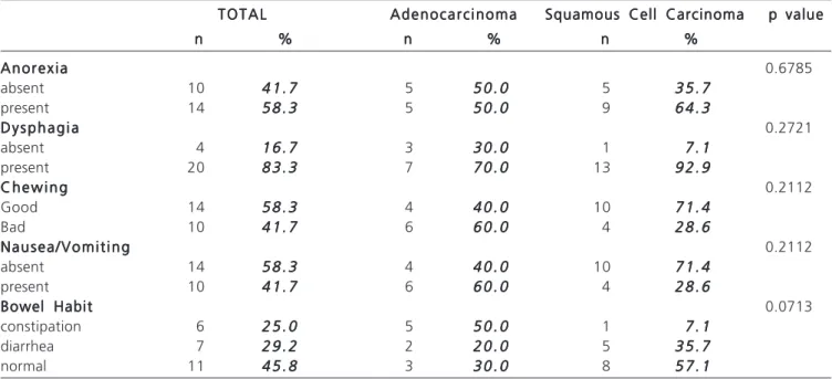 Table 4 - SF-36 of 24 patients (58.8 years) compared to those of Aaronson et al. 16  in a healthy population (41-60 years).