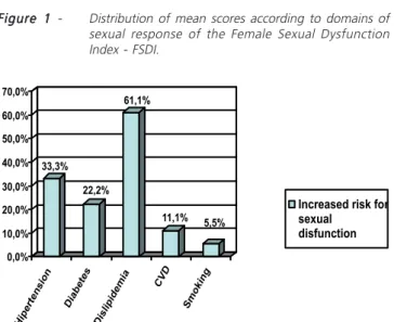 Figure 1 - Distribution of mean scores according to domains of sexual response of the Female Sexual Dysfunction Index - FSDI.
