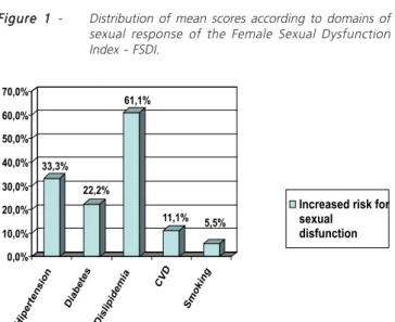 Figure 1 - Distribution of mean scores according to domains of sexual response of the Female Sexual Dysfunction Index - FSDI.