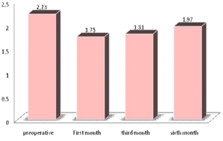 Figure 4 - Mean peak forced expiratory flow of the four times studied (p <0,05).