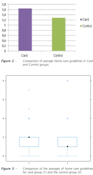 Figure 2 Figure 2 - Comparison of average Home care guidelines in Card and Control groups.