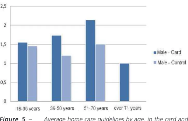 Figure 5 – Average home care guidelines by age, in the card and control groups – Men.
