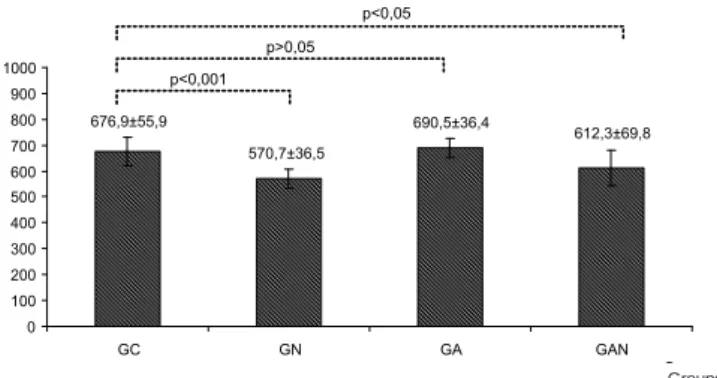 Figure 2 - Means and standard deviations of scores of skin flaps histological findings.