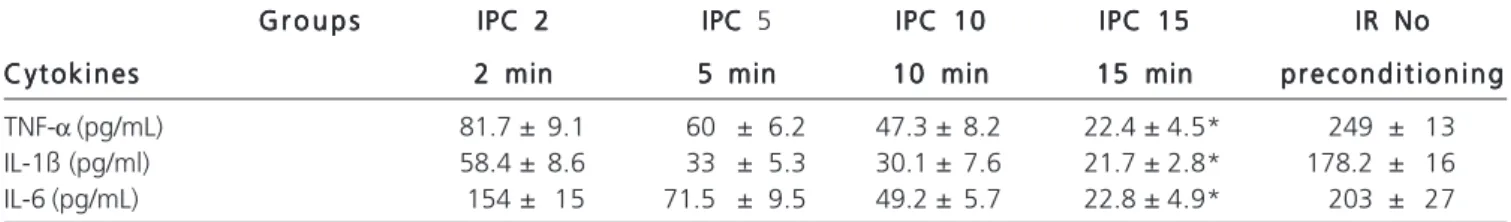 Table 1 - Quantification of CFU/g in lymph nodes, liver and spleen.