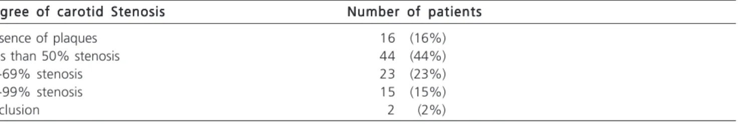 Table 1 - Distribution of patients according to the degree of carotid artery stenosis.