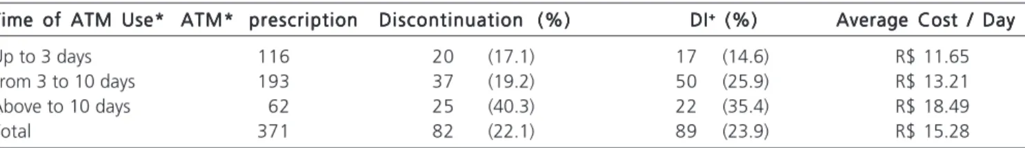 Table 2 - Proportion of operations, average usage time and total direct cost of antimicrobial therapy.