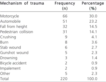Figure 2 - Number of cases according to the average time on the scene in minutes.