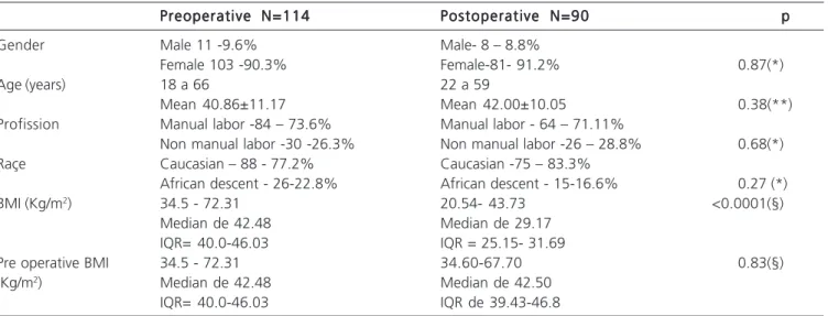 Table 5 brings the comparison between signs and symptoms of CTS in pre and postoperative patients