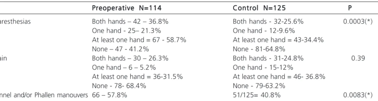 Table 2 - Clinical manifestations of CTS and MNA measures in each group.