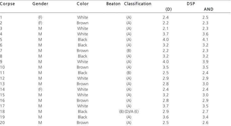Table 1 - Classification of Beaton 11  for anatomical variations of the sciatic nerve in relation to the piriform muscle.