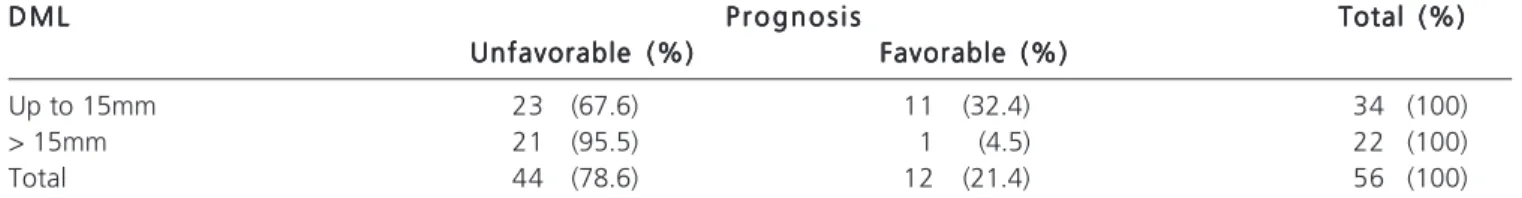 Table 3 - Correlation between prognosis and the presence of multiple intracranial lesions.