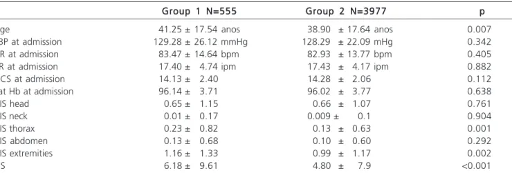 Table 1 - Frequency of lesions diagnosed in victims of falls from height, divided according to the severity and body segment (AIS).