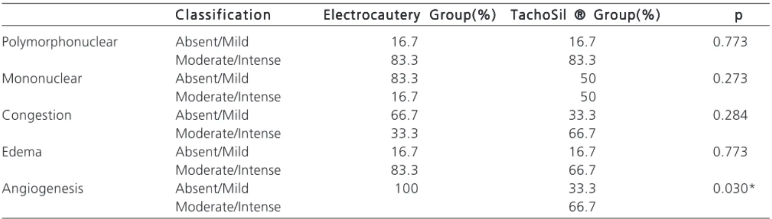 Table 3 - Microscopic analysis of specimens from animals submitted to hepatectomy with hemostasis promoted by electrocautery versus TachoSil ® in the third postoperative day.