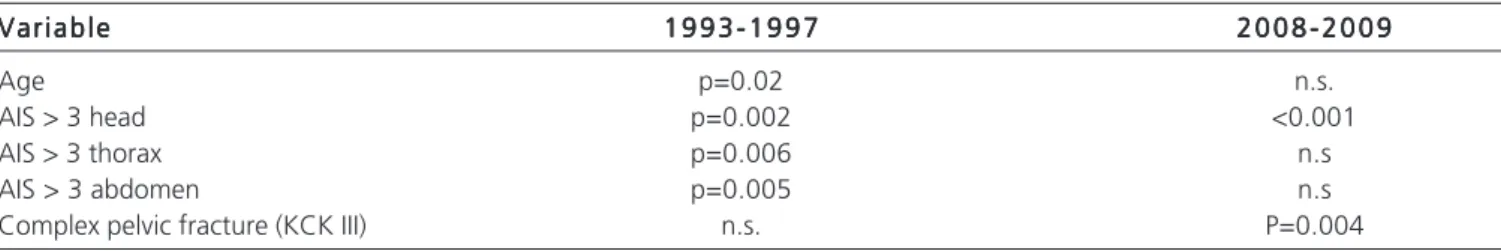 Table 4 - Comparison of the variables between the two study periods. Numerical variables are presented as mean ± standard deviation; categorical variables, as frequency in the sample.