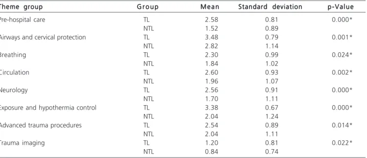 Table 1 - Mean number of correct answer statistics, per question theme group, each with 4 questions, comparing TL and NTL groups, in Test 1.