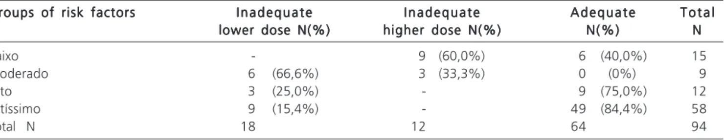 Table 4 - Quality of prophylaxis according to groups of risk factors: Vascular Surgery and Orthopedics groups.