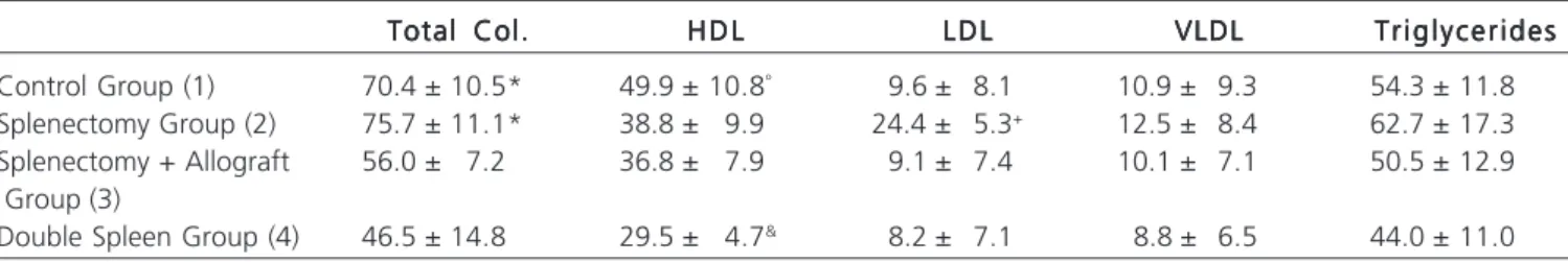 Table 2 - Mean and standard error of the mean of serum total cholesterol, HDL, LDL, VLDL and triglycerides (mg/dl) after 30 days (subgroup A) of the different groups.