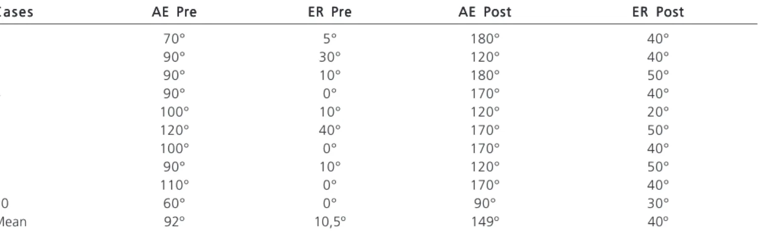 Table 2 - Procedures performed in the sample.